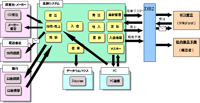 システム導入後