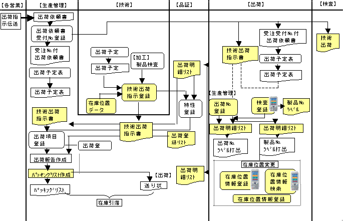 システム導入後