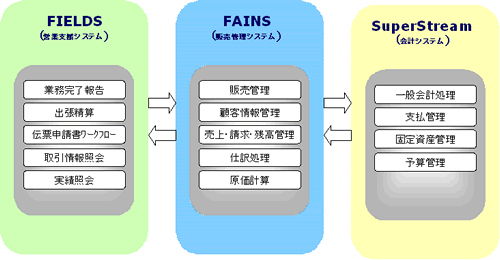 システム導入後