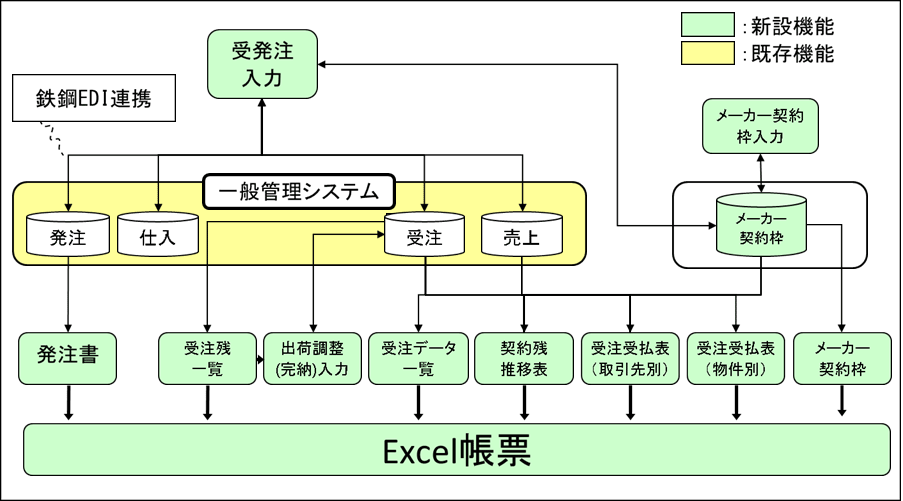 帳票様式の標準化と業務手順の統一