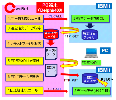 鉄鋼EDIによるデータ送受信