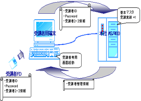 システム導入後