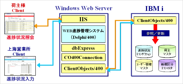 アプリケーション構成図