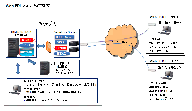 Web-EDI概要図