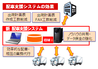 配車支援システムの効果