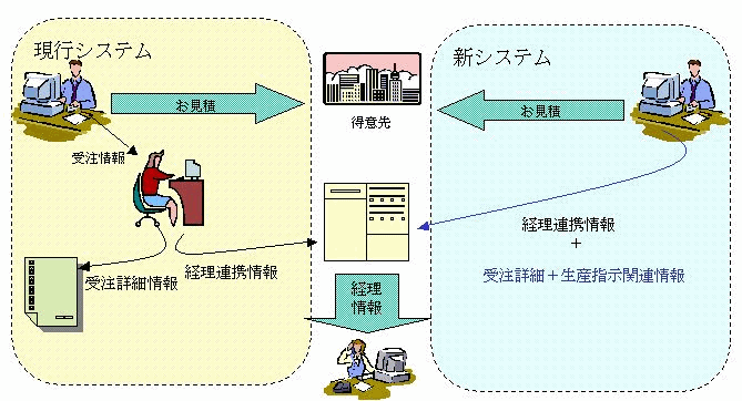 旧システム・新システム概念図