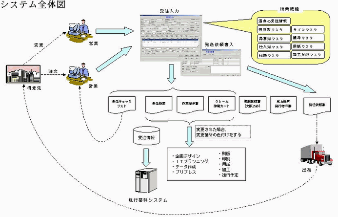 新受注システム全体図