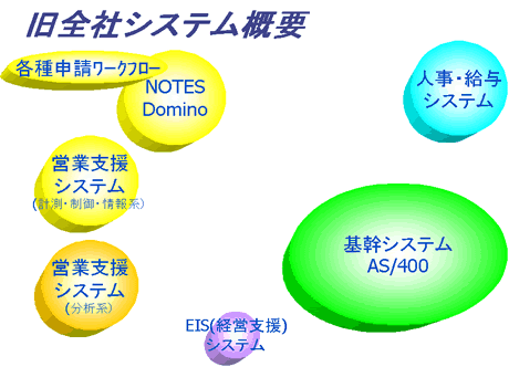 旧全社システム概要