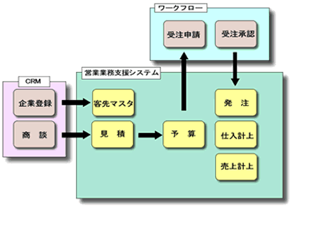 システム導入後