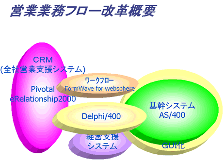 営業業務フロー改革概要