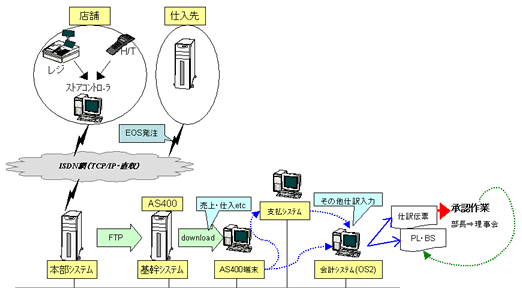 システム導入前