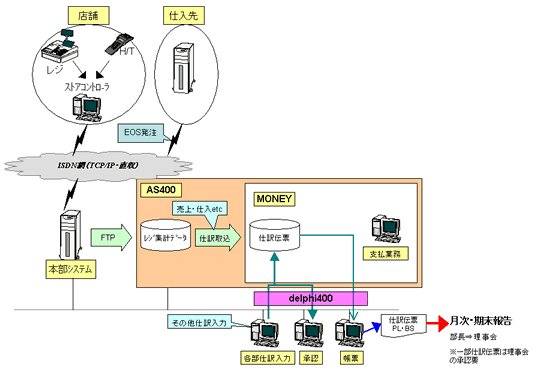 システム導入後