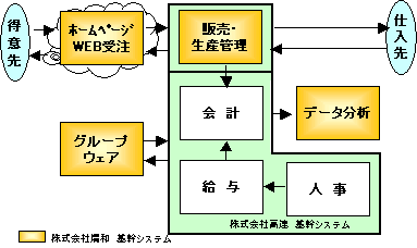 システム導入後