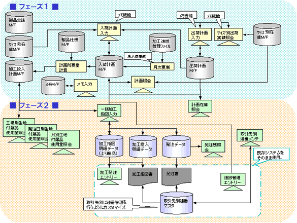 システム導入後