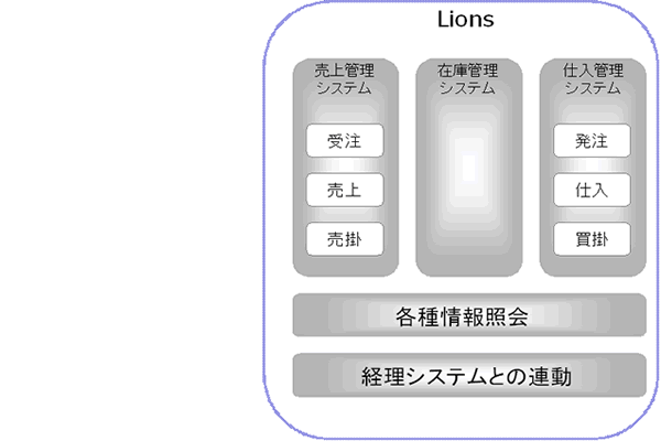 システム導入前