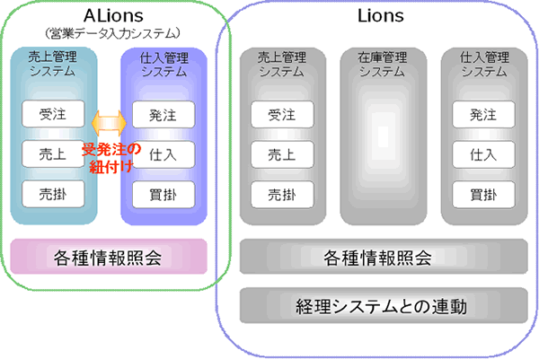 システム導入後