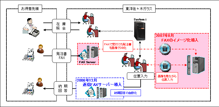 システムフロー図