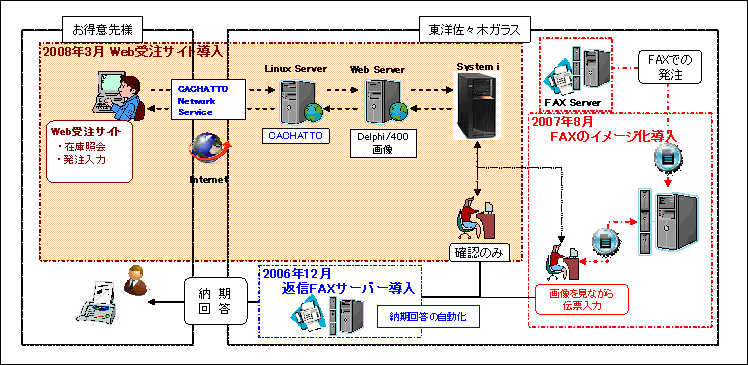 システムフロー図