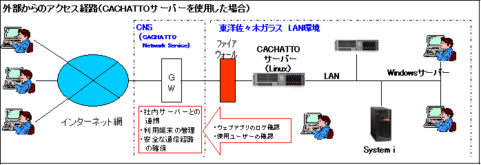 外部からのアクセス経路