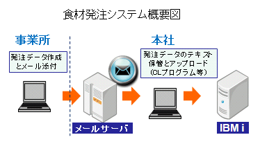 食材発注システム概要図