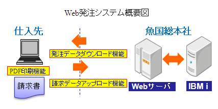 Web発注システム概要図