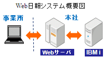 Web日報システム概要図