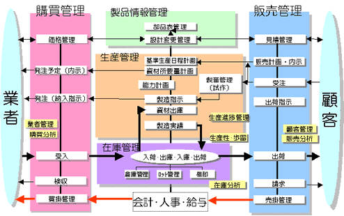 製造業向のSIコアとテンプレートを持つソフトウェア