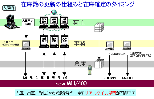 入庫時