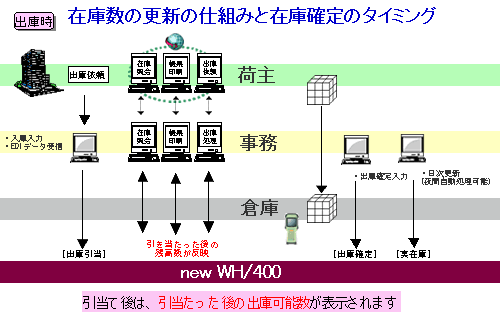 出庫時