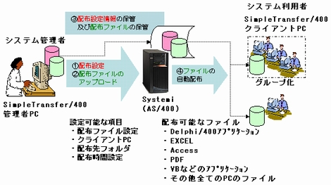 『Simple Transfer/400』とは