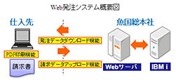 魚国総本社様事例