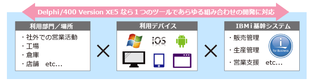 PC向け開発に加え、iOS (iPhone, iPad)、Android向けネイティブアプリ開発を1つのスキルで実現