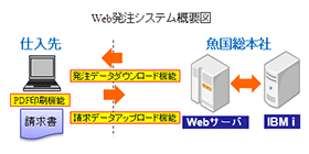 株式会社魚国総本社様事例