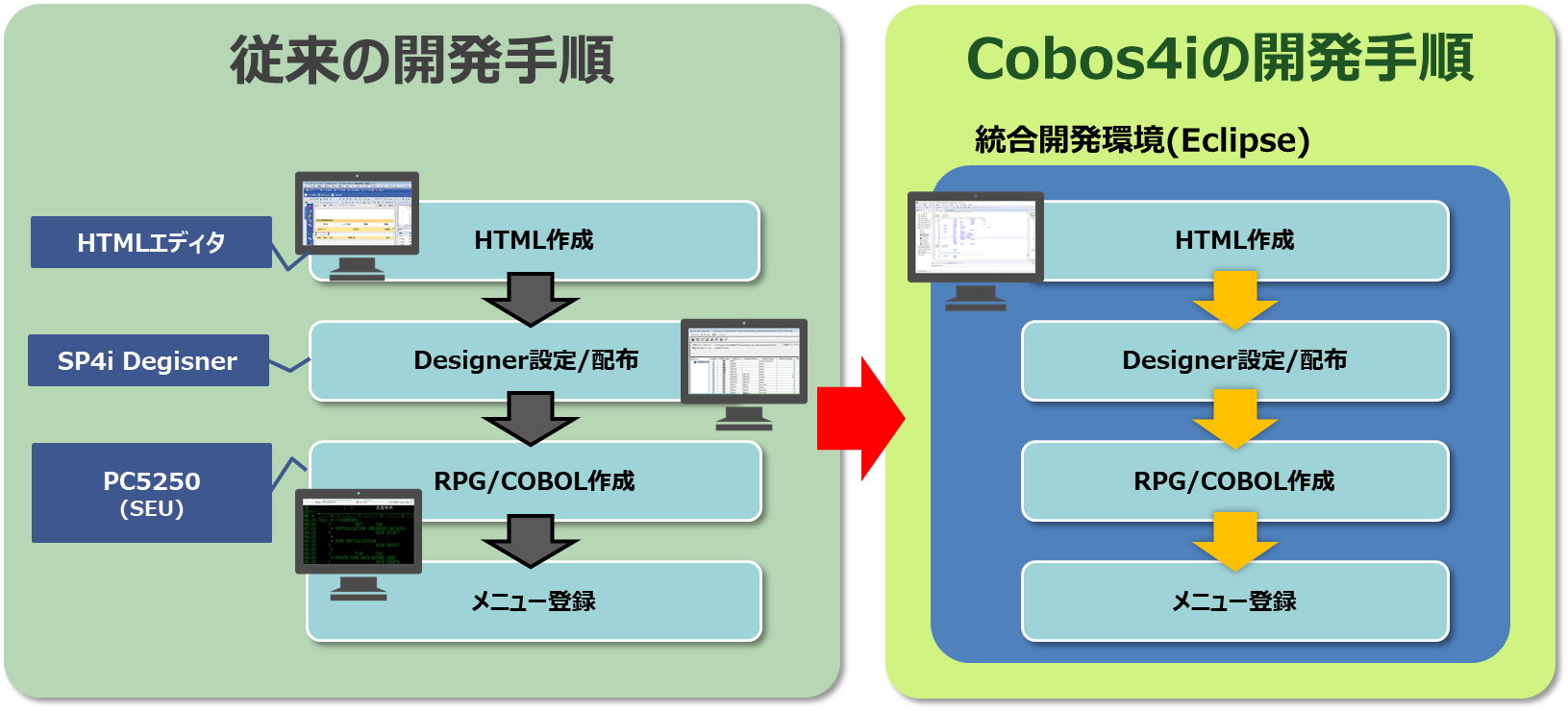 従来の開発手順とCobos4i の比較