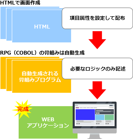 従来のIBMi(AS/400)の開発手順と同様！Webブラウザ連携を意識させないシンプルな開発手順