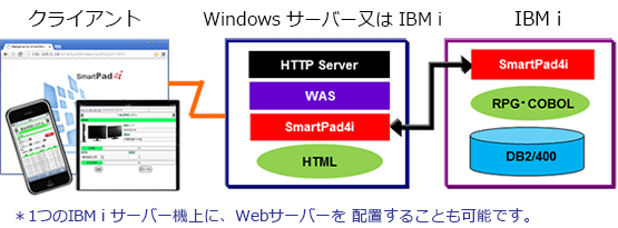 多様なシステム構成