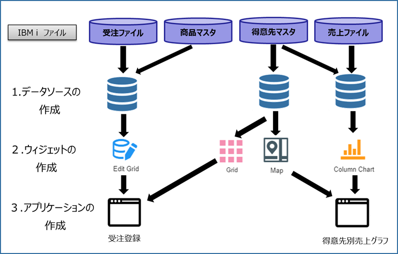 データソース、ウィジェット、アプリケーションの関係図