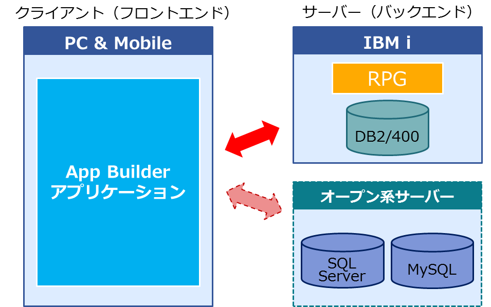 App Builder開発の構成図